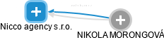 Nicco agency s.r.o. - náhled vizuálního zobrazení vztahů obchodního rejstříku