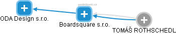 Boardsquare s.r.o. - náhled vizuálního zobrazení vztahů obchodního rejstříku
