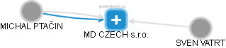 MD CZECH s.r.o. - náhled vizuálního zobrazení vztahů obchodního rejstříku