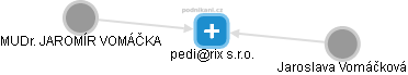 pedi@rix s.r.o. - náhled vizuálního zobrazení vztahů obchodního rejstříku
