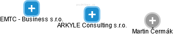 ARKYLE Consulting s.r.o. - náhled vizuálního zobrazení vztahů obchodního rejstříku