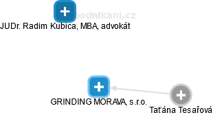 GRINDING MORAVA, s.r.o. - náhled vizuálního zobrazení vztahů obchodního rejstříku