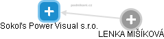 Sokoľs Power Visual s.r.o. - náhled vizuálního zobrazení vztahů obchodního rejstříku