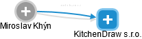KitchenDraw s.r.o. - náhled vizuálního zobrazení vztahů obchodního rejstříku