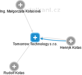 Tomorrow Technology s.r.o. - náhled vizuálního zobrazení vztahů obchodního rejstříku