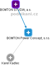 BOMTON Power Concept, s.r.o. - náhled vizuálního zobrazení vztahů obchodního rejstříku