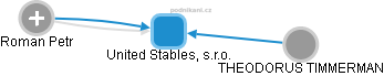 United Stables, s.r.o. - náhled vizuálního zobrazení vztahů obchodního rejstříku