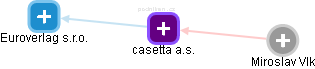 casetta a.s. - náhled vizuálního zobrazení vztahů obchodního rejstříku