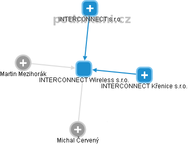 INTERCONNECT Wireless s.r.o. - náhled vizuálního zobrazení vztahů obchodního rejstříku