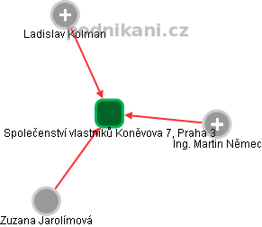 Společenství vlastníků Koněvova 7, Praha 3 - náhled vizuálního zobrazení vztahů obchodního rejstříku