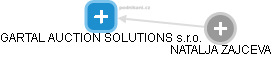 GARTAL AUCTION SOLUTIONS s.r.o. - náhled vizuálního zobrazení vztahů obchodního rejstříku