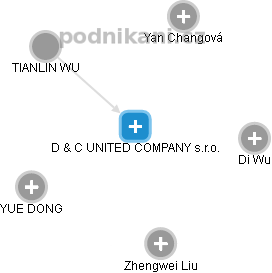 D & C UNITED COMPANY s.r.o. - náhled vizuálního zobrazení vztahů obchodního rejstříku