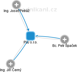 PJJ s.r.o. - náhled vizuálního zobrazení vztahů obchodního rejstříku