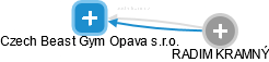 Czech Beast Gym Opava s.r.o. - náhled vizuálního zobrazení vztahů obchodního rejstříku