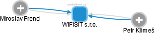 WIFISIT s.r.o. - náhled vizuálního zobrazení vztahů obchodního rejstříku