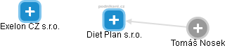 Diet Plan s.r.o. - náhled vizuálního zobrazení vztahů obchodního rejstříku