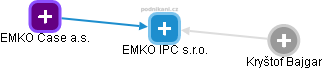 EMKO IPC s.r.o. - náhled vizuálního zobrazení vztahů obchodního rejstříku