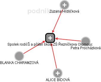 Spolek rodičů a přátel školy ZŠ Řezníčkova Olomouc - náhled vizuálního zobrazení vztahů obchodního rejstříku