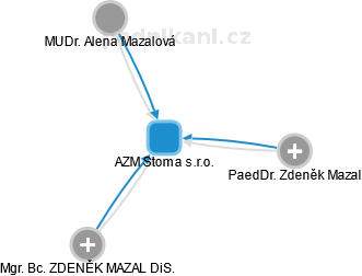 AZM Stoma s.r.o. - náhled vizuálního zobrazení vztahů obchodního rejstříku