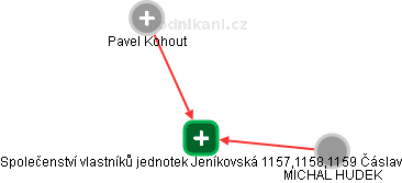 Společenství vlastníků jednotek Jeníkovská 1157,1158,1159 Čáslav - náhled vizuálního zobrazení vztahů obchodního rejstříku