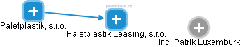 Paletplastik Leasing, s.r.o. - náhled vizuálního zobrazení vztahů obchodního rejstříku