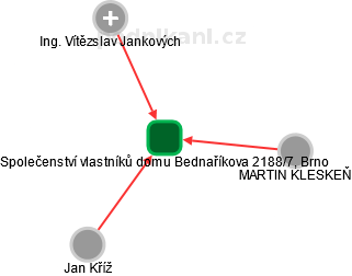 Společenství vlastníků domu Bednaříkova 2188/7, Brno - náhled vizuálního zobrazení vztahů obchodního rejstříku