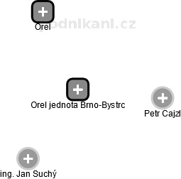 Orel jednota Brno-Bystrc - náhled vizuálního zobrazení vztahů obchodního rejstříku