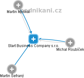 Start Business Company s.r.o. - náhled vizuálního zobrazení vztahů obchodního rejstříku