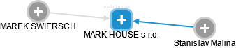 MARK HOUSE s.r.o. - náhled vizuálního zobrazení vztahů obchodního rejstříku