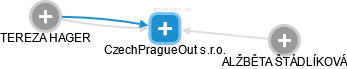 CzechPragueOut s.r.o. - náhled vizuálního zobrazení vztahů obchodního rejstříku