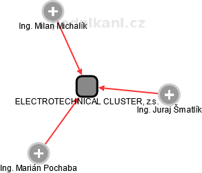 ELECTROTECHNICAL CLUSTER, z.s. - náhled vizuálního zobrazení vztahů obchodního rejstříku