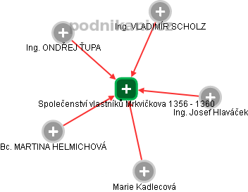 Společenství vlastníků Mrkvičkova 1356 - 1360 - náhled vizuálního zobrazení vztahů obchodního rejstříku