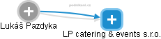 LP catering & events s.r.o. - náhled vizuálního zobrazení vztahů obchodního rejstříku