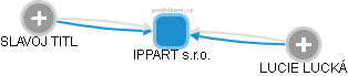 IPPART s.r.o. - náhled vizuálního zobrazení vztahů obchodního rejstříku