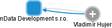 nData Development s.r.o. - náhled vizuálního zobrazení vztahů obchodního rejstříku