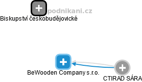 BeWooden Company s.r.o. - náhled vizuálního zobrazení vztahů obchodního rejstříku