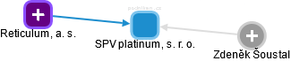 SPV platinum, s. r. o. - náhled vizuálního zobrazení vztahů obchodního rejstříku