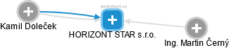 HORIZONT STAR s.r.o. - náhled vizuálního zobrazení vztahů obchodního rejstříku