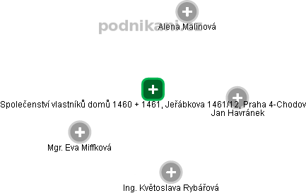 Společenství vlastníků domů 1460 + 1461, Jeřábkova 1461/12, Praha 4-Chodov - náhled vizuálního zobrazení vztahů obchodního rejstříku