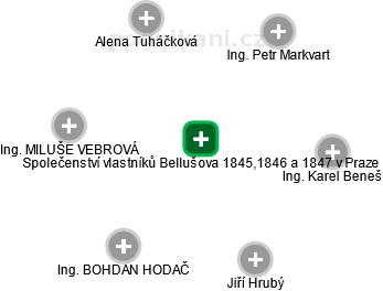 Společenství vlastníků Bellušova 1845,1846 a 1847 v Praze - náhled vizuálního zobrazení vztahů obchodního rejstříku