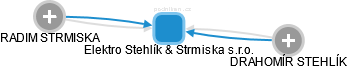 Elektro Stehlík & Strmiska s.r.o. - náhled vizuálního zobrazení vztahů obchodního rejstříku