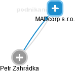 MADcorp s.r.o. - náhled vizuálního zobrazení vztahů obchodního rejstříku