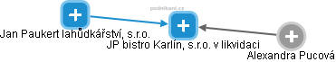 JP bistro Karlín, s.r.o. v likvidaci - náhled vizuálního zobrazení vztahů obchodního rejstříku