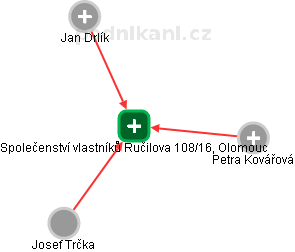 Společenství vlastníků Ručilova 108/16, Olomouc - náhled vizuálního zobrazení vztahů obchodního rejstříku