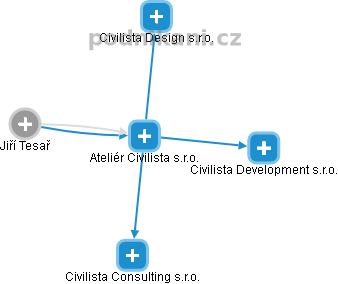 Ateliér Civilista s.r.o. - náhled vizuálního zobrazení vztahů obchodního rejstříku