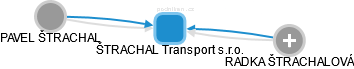 ŠTRACHAL Transport s.r.o. - náhled vizuálního zobrazení vztahů obchodního rejstříku