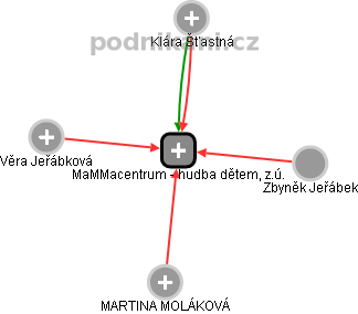 MaMMacentrum - hudba dětem, z.ú. - náhled vizuálního zobrazení vztahů obchodního rejstříku