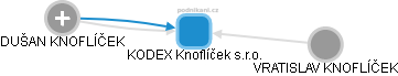 KODEX Knoflíček s.r.o. - náhled vizuálního zobrazení vztahů obchodního rejstříku