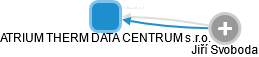 ATRIUM THERM DATA CENTRUM s.r.o. - náhled vizuálního zobrazení vztahů obchodního rejstříku