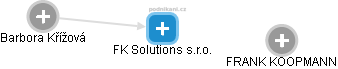 FK Solutions s.r.o. - náhled vizuálního zobrazení vztahů obchodního rejstříku